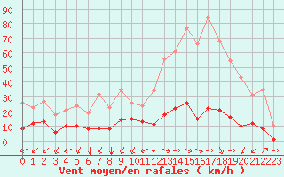 Courbe de la force du vent pour Castellbell i el Vilar (Esp)