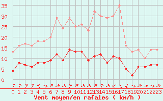 Courbe de la force du vent pour Biache-Saint-Vaast (62)