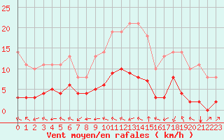 Courbe de la force du vent pour Sgur-le-Chteau (19)