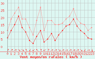 Courbe de la force du vent pour Aytr-Plage (17)