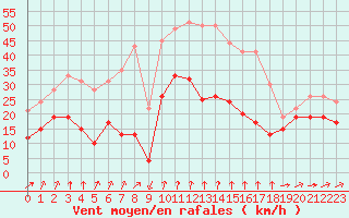 Courbe de la force du vent pour Formigures (66)