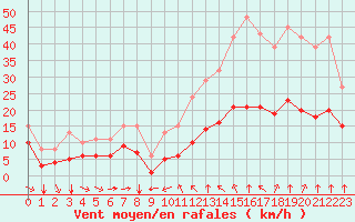 Courbe de la force du vent pour Thorrenc (07)