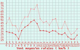 Courbe de la force du vent pour Montroy (17)