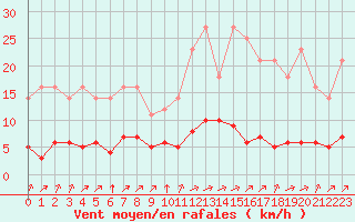 Courbe de la force du vent pour Grandfresnoy (60)