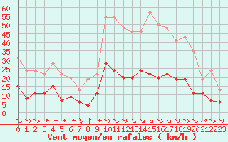 Courbe de la force du vent pour Aix-en-Provence (13)