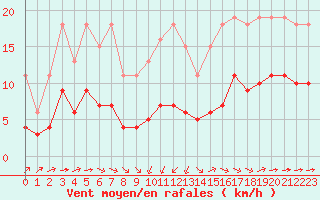 Courbe de la force du vent pour Corsept (44)