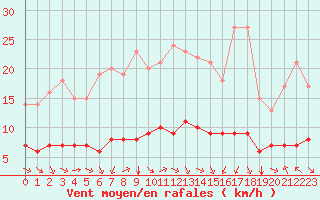 Courbe de la force du vent pour Sarzeau (56)