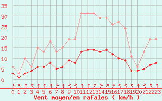 Courbe de la force du vent pour Bourg-en-Bresse (01)