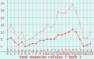 Courbe de la force du vent pour Corny-sur-Moselle (57)