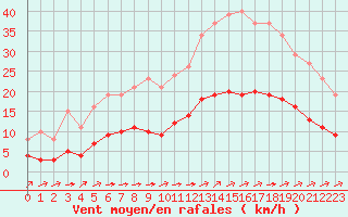 Courbe de la force du vent pour Corsept (44)