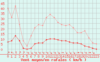 Courbe de la force du vent pour Sant Quint - La Boria (Esp)