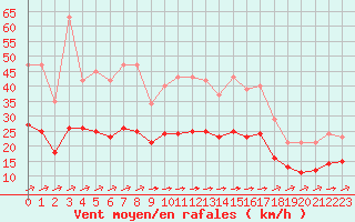 Courbe de la force du vent pour Carrion de Calatrava (Esp)