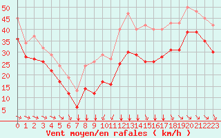 Courbe de la force du vent pour Aytr-Plage (17)