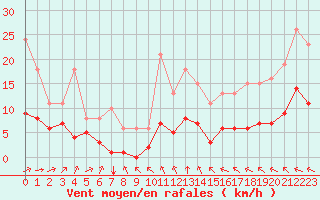 Courbe de la force du vent pour Aigrefeuille d