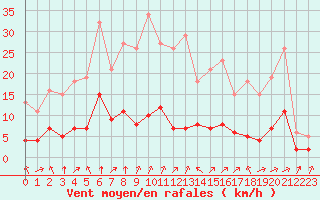 Courbe de la force du vent pour Montret (71)