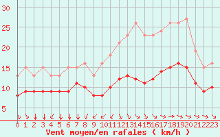 Courbe de la force du vent pour Montroy (17)