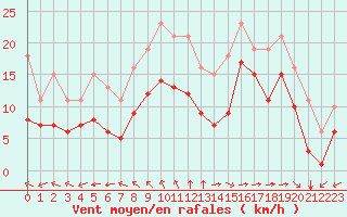Courbe de la force du vent pour Aytr-Plage (17)