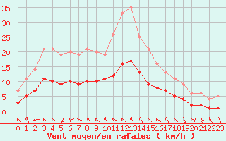 Courbe de la force du vent pour Sarzeau (56)