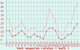Courbe de la force du vent pour Angliers (17)