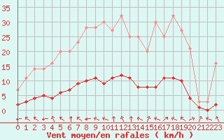Courbe de la force du vent pour Grandfresnoy (60)
