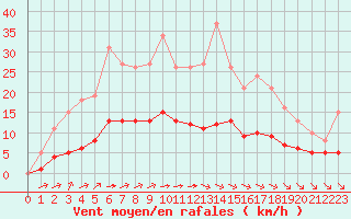 Courbe de la force du vent pour Chatelus-Malvaleix (23)