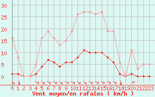 Courbe de la force du vent pour Aizenay (85)