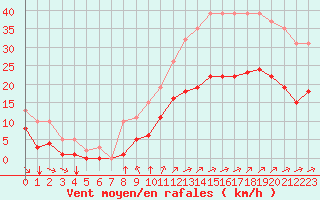 Courbe de la force du vent pour Angliers (17)