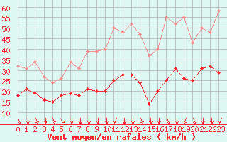 Courbe de la force du vent pour Crest (26)