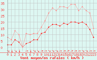 Courbe de la force du vent pour Angliers (17)