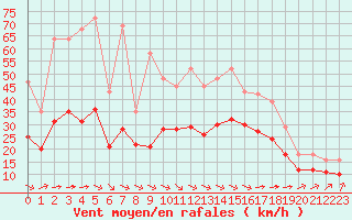 Courbe de la force du vent pour Montroy (17)