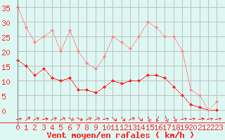 Courbe de la force du vent pour Grandfresnoy (60)