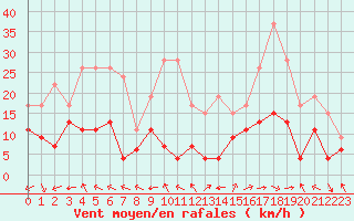 Courbe de la force du vent pour Lons-le-Saunier (39)