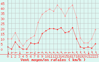Courbe de la force du vent pour Sgur-le-Chteau (19)