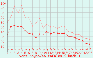 Courbe de la force du vent pour Aytr-Plage (17)