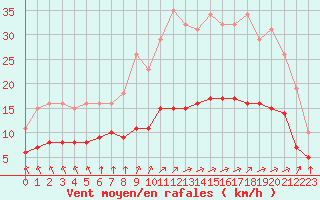 Courbe de la force du vent pour Saint-Martial-de-Vitaterne (17)