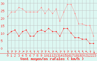 Courbe de la force du vent pour Nostang (56)