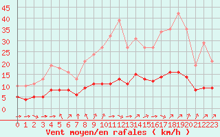 Courbe de la force du vent pour Pordic (22)