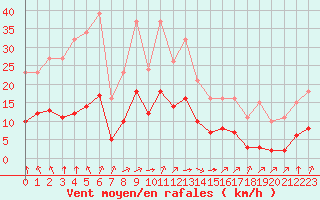 Courbe de la force du vent pour Montret (71)