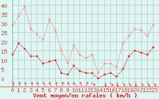 Courbe de la force du vent pour Crest (26)