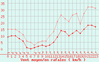 Courbe de la force du vent pour Angliers (17)