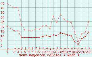 Courbe de la force du vent pour Ruffiac (47)