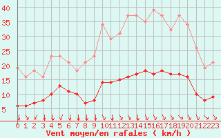 Courbe de la force du vent pour Saint-Sorlin-en-Valloire (26)