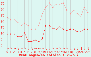 Courbe de la force du vent pour Millau (12)