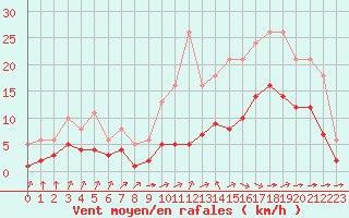 Courbe de la force du vent pour Saint-Jean-de-Liversay (17)