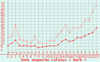 Courbe de la force du vent pour Corsept (44)