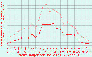 Courbe de la force du vent pour Bellengreville (14)