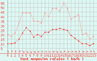 Courbe de la force du vent pour Bellengreville (14)