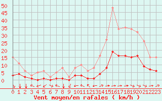 Courbe de la force du vent pour Carrion de Calatrava (Esp)