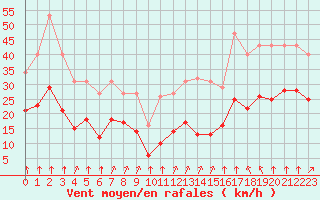 Courbe de la force du vent pour Villarzel (Sw)