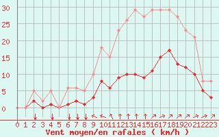 Courbe de la force du vent pour Saint-Mdard-d